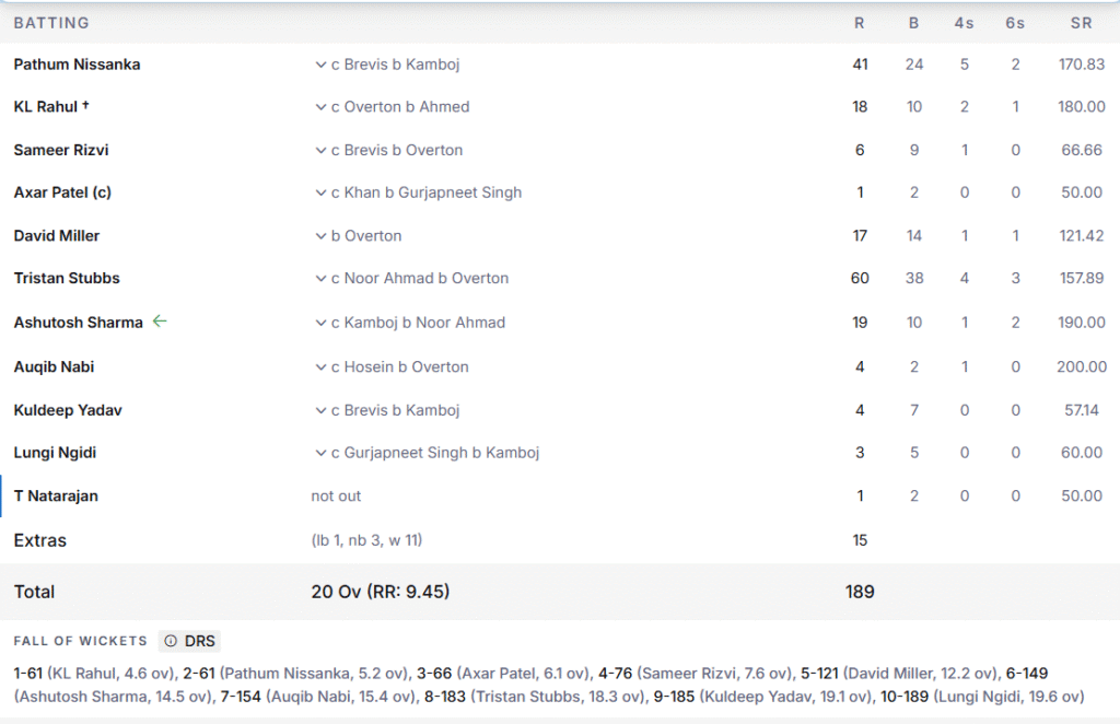 DC's Batting Line Up. Pic Credits: ESPNcricinfo