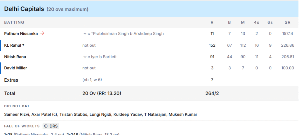 DC's Batting Line Up. Pic Credits: ESPNcricinfo