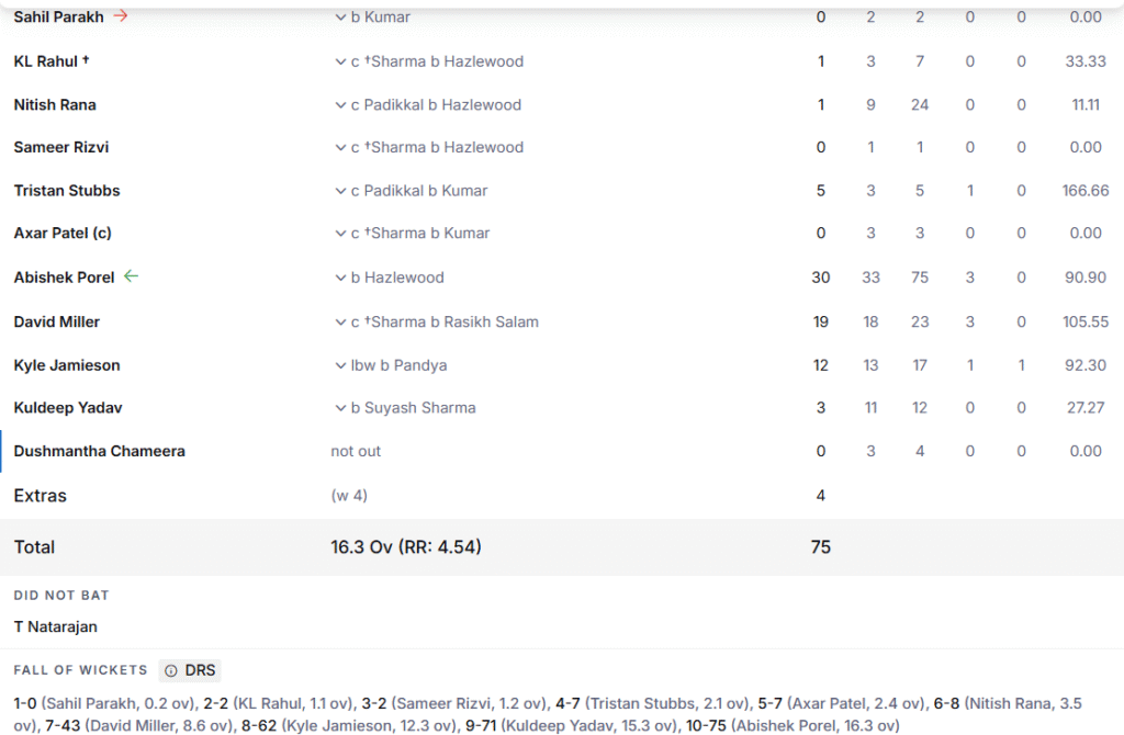 DC's Batting Line Up. Pic Credits: ESPNcricinfo