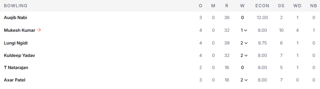 DC's Bowling Line Up. Pic Credits: ESPNcricinfo