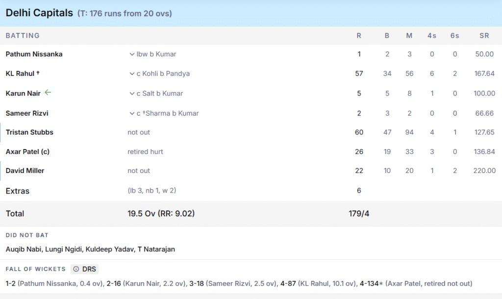 DC's Batting Line Up. Pic Credits: ESPNcricinfo