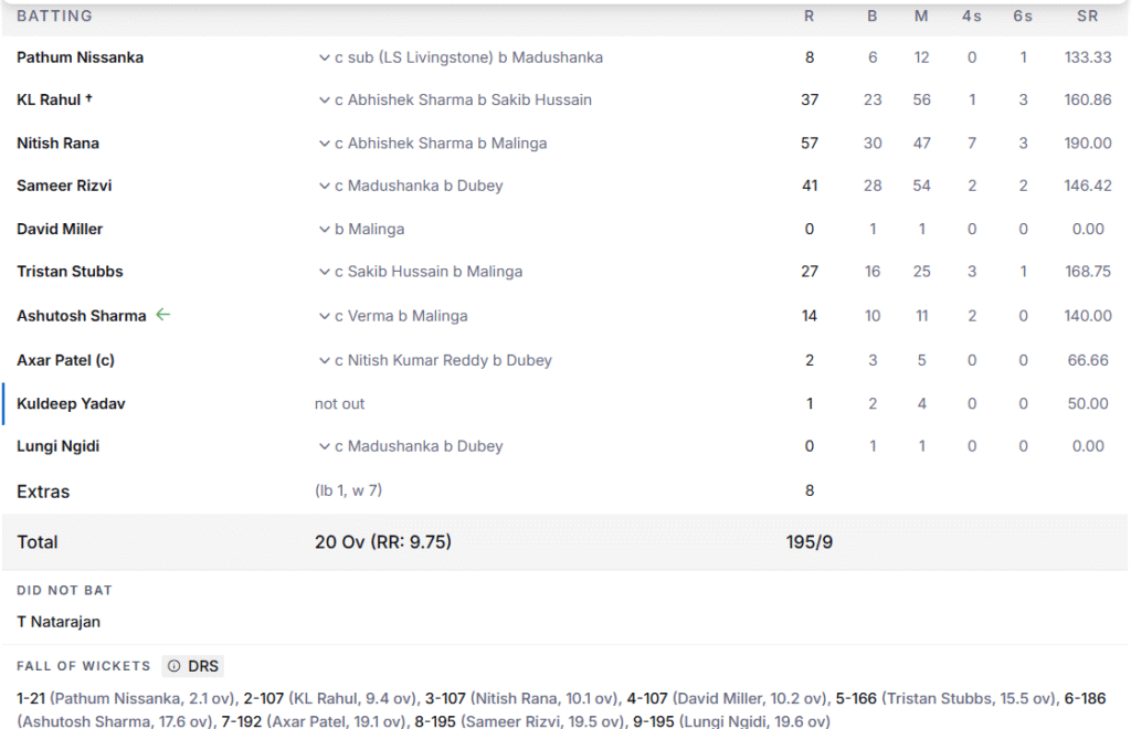 DC's Batting Line Up. Pic Credits: ESPNcricinfo