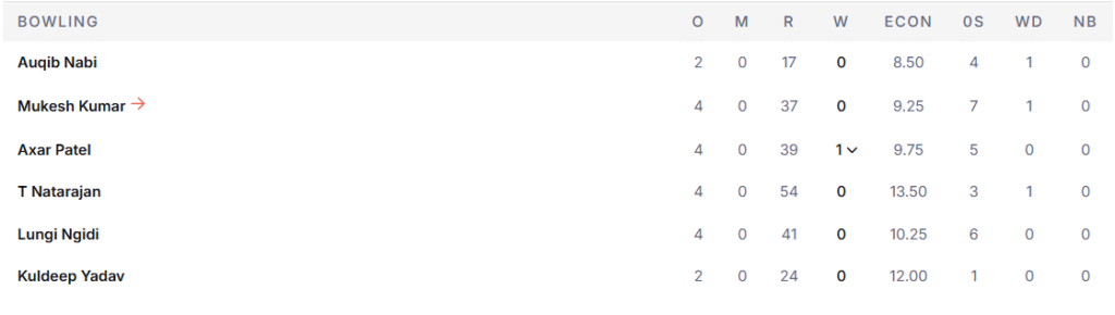DC's Bowling Line Up. Pic Credits: ESPNcricinfo