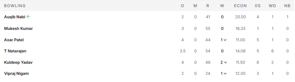 DC's Bowling Line Up. Pic Credits: ESPNcricinfo