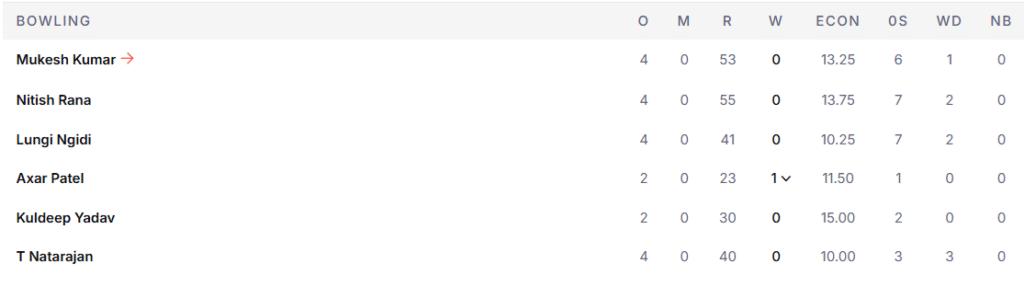 DC's Bowling Line Up. Pic Credits: ESPNcricinfo