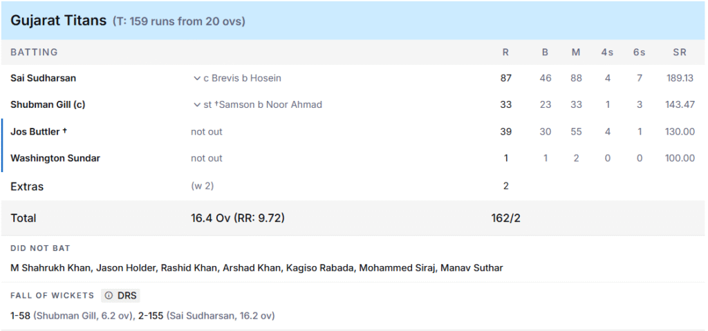 GT's Batting Line Up. Pic Credits: ESPNcricinfo