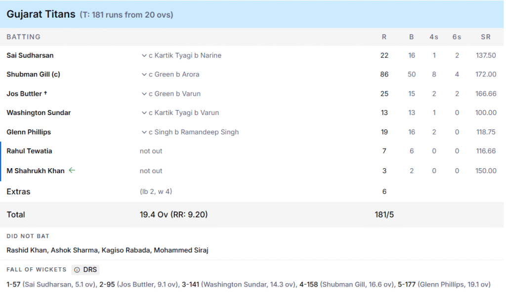 GT's Batting Line Up. Pic Credits: ESPNcricinfo