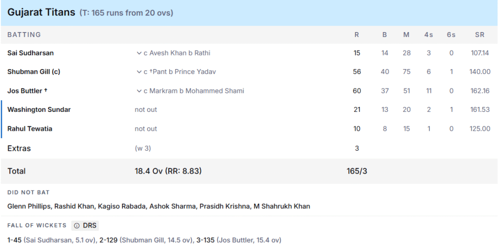 GT's Batting Line Up. Pic Credits: ESPNcricinfo