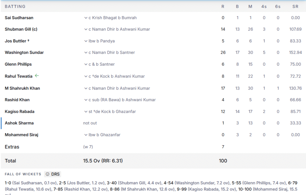 GT's Batting Line Up. Pic Credits: ESPNcricinfo