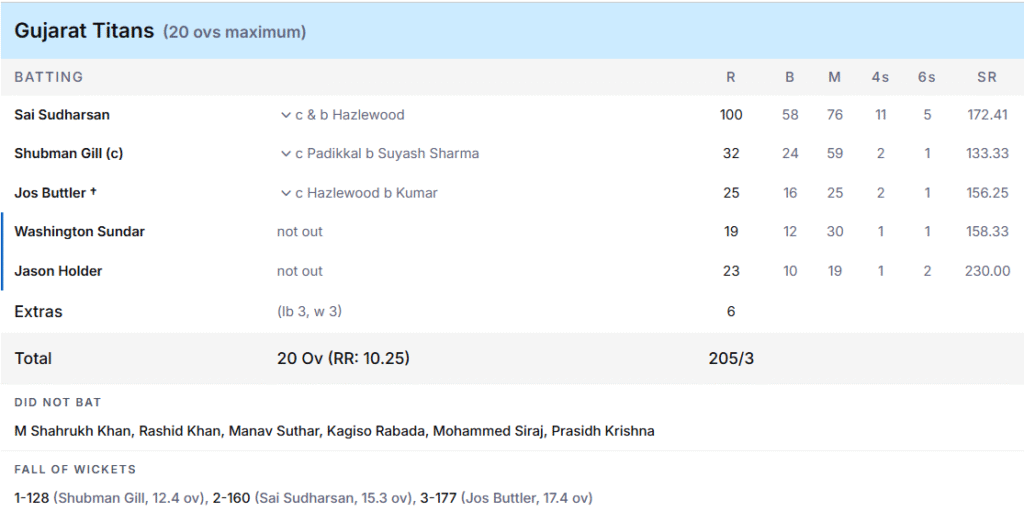 GT's Batting Line Up. Pic Credits: ESPNcricinfo