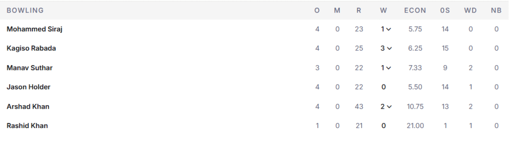 GT's Bowling Line Up. Pic Credits: ESPNcricinfo