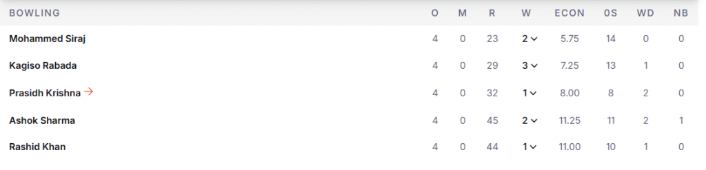 GT's Bowling Line Up. Pic Credits: ESPNcricinfo