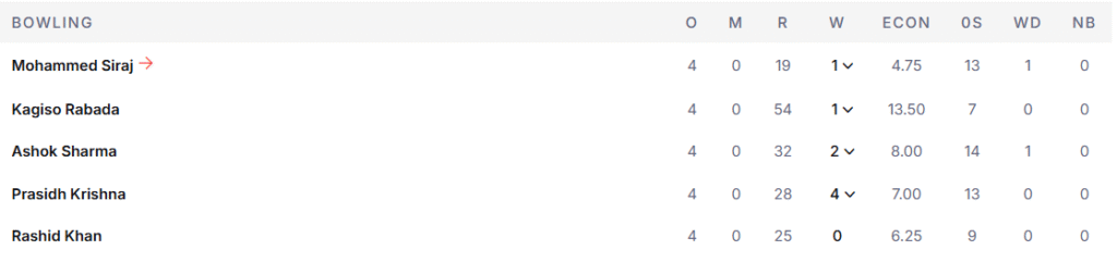 GT's Bowling Line Up. Pic Credits: ESPNcricinfo
