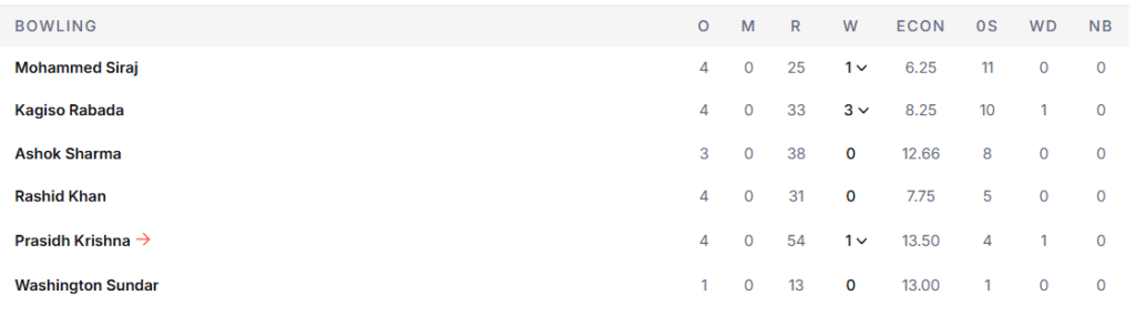 GT's Bowling Line Up. Pic Credits: ESPNcricinfo