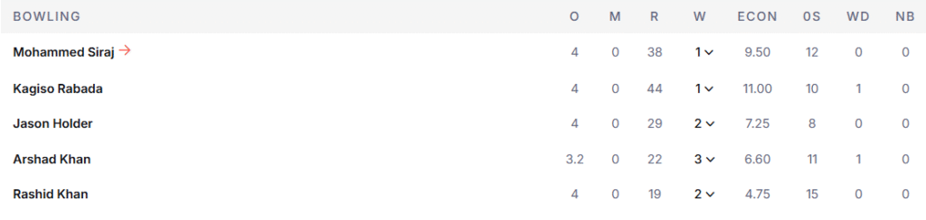 GT's Bowling Line Up. Pic Credits: ESPNcricinfo