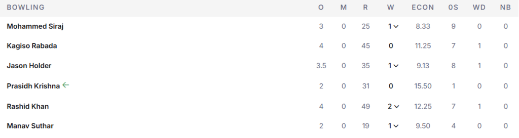 GT's Bowling Line Up. Pic Credits: ESPNcricinfo