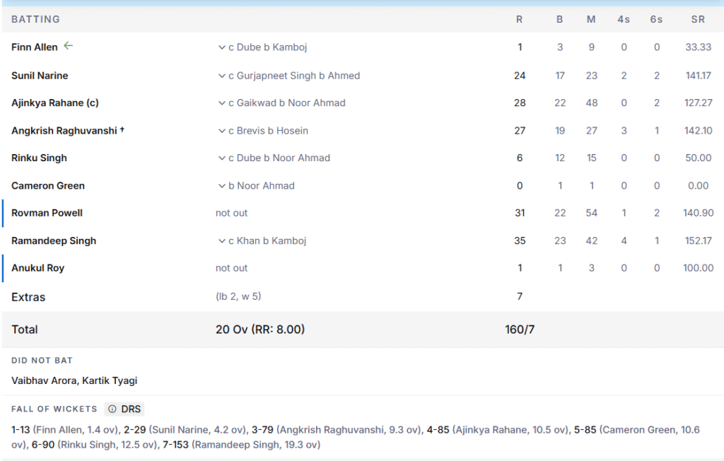 KKR's Batting Line Up. Pic Credits: ESPNcricinfo