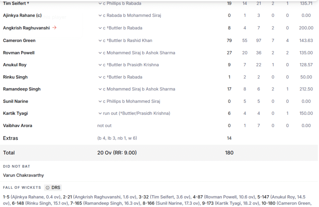 KKR's Batting Line Up. Pic Credits: ESPNcricinfo