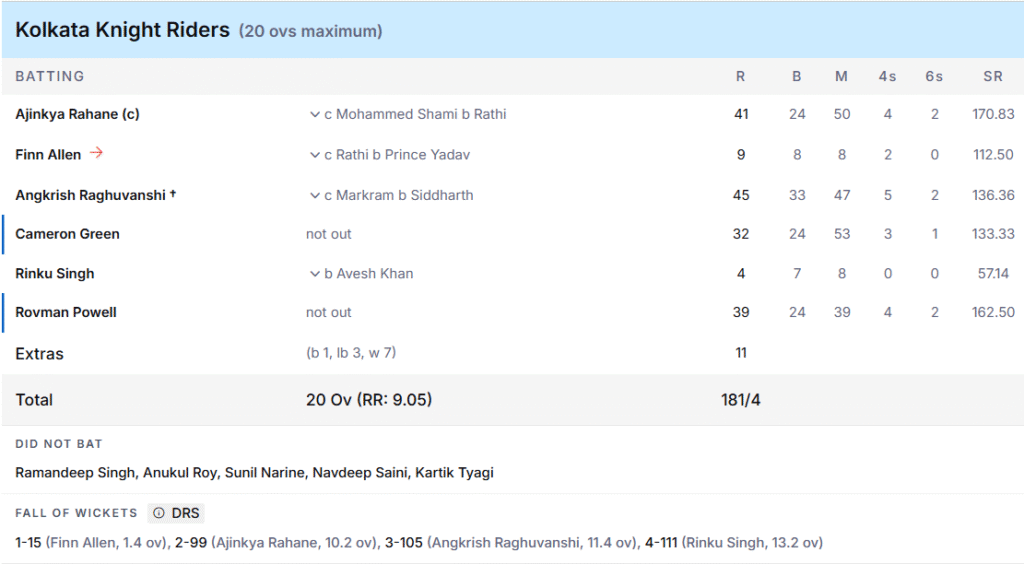 KKR's Batting Line Up. Pic Credits: ESPNcricinfo