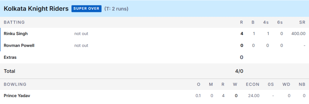 KKR's Batting Line Up & LSG's Bowling Line UP SUPER OVER. Pic Credits: ESPNcricinfo