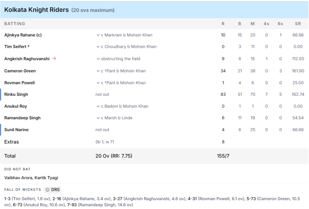 KKR's Batting Line Up. Pic Credits: ESPNcricinfo