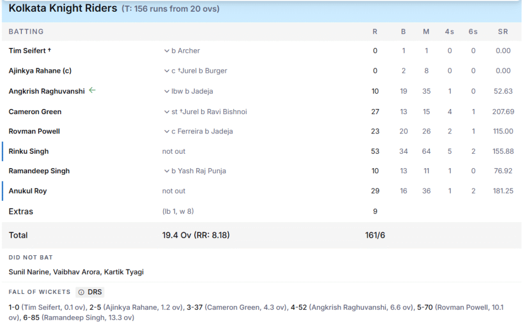 KKR's Batting Line Up. Pic Credits: ESPNcricinfo