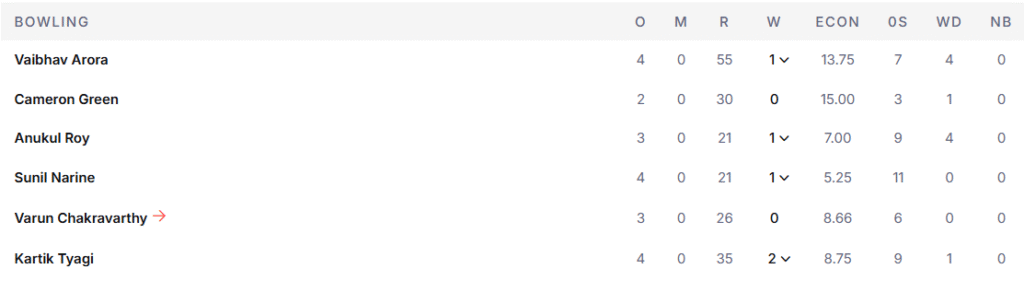 KKR's Bowling Line Up. Pic Credits: ESPNcricinfo