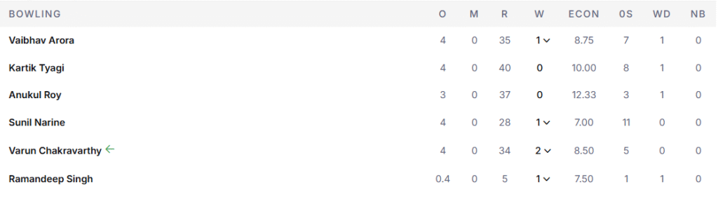 KKR's Bowling Line Up. Pic Credits: ESPNcricinfo