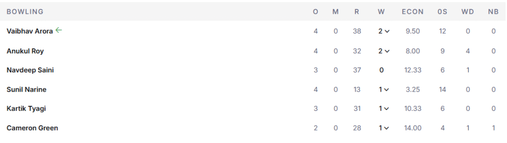 KKR's Bowling Line Up. Pic Credits: ESPNcricinfo