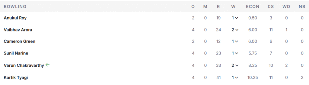 KKR's Bowling Line Up. Pic Credits: ESPNcricinfo