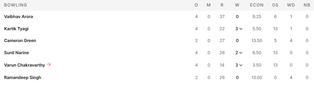 KKR's Bowling Line Up. Pic Credits: ESPNcricinfo