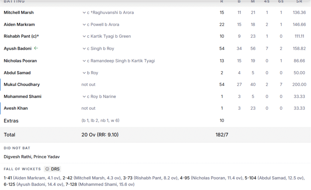LSG's Batting Line Up. Pic Credits: ESPNCricinfo