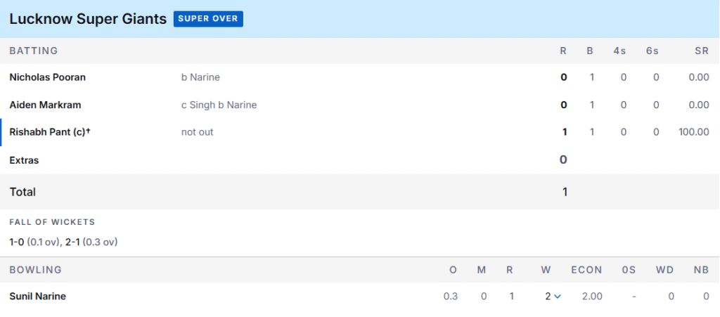 LSG's Batting Line Up & KKR's Bowling Line Up. SUPER OVER. Pic Credits: ESPNcricinfo