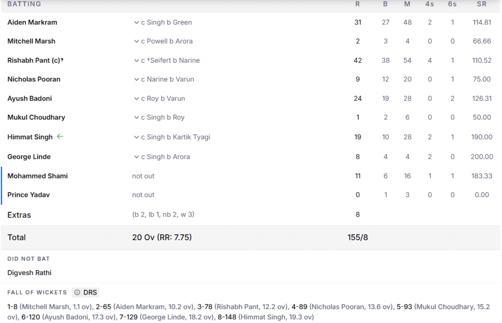 LSG's Batting Line Up. Pic Credits: ESPNcricinfo