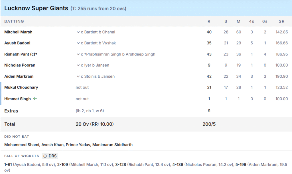 LSG's Batting Line Up. Pic Credits: ESPNcricinfo