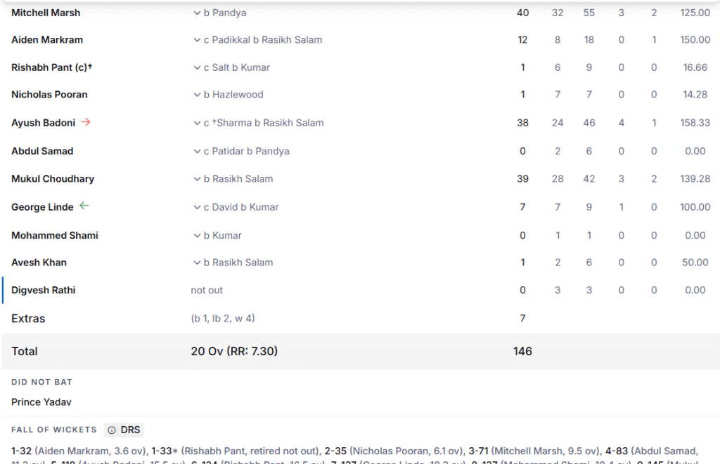 LSG's Batting Line Up. Pic Credits: ESPNCricinfo