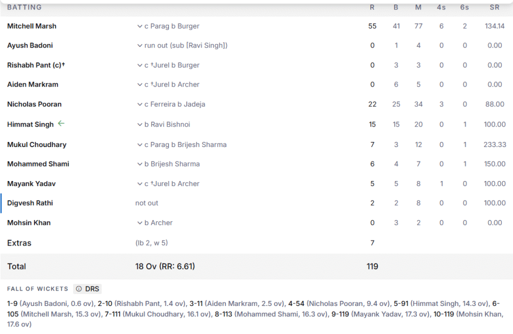 LSG's Batting Line Up. Pic Credits: ESPNcricinfo