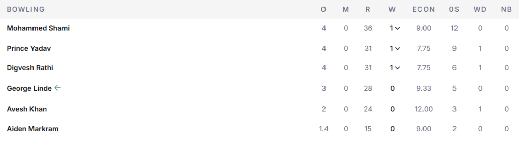 LSG's Bowling Line Up. Pic Credits: ESPNCricinfo