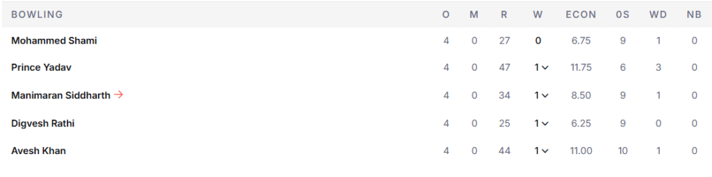 LSG's Bowling Line Up. Pic Credits: ESPNCricinfo