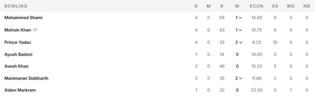 LSG's Bowling Line Up. Pic Credits: ESPNcricinfo