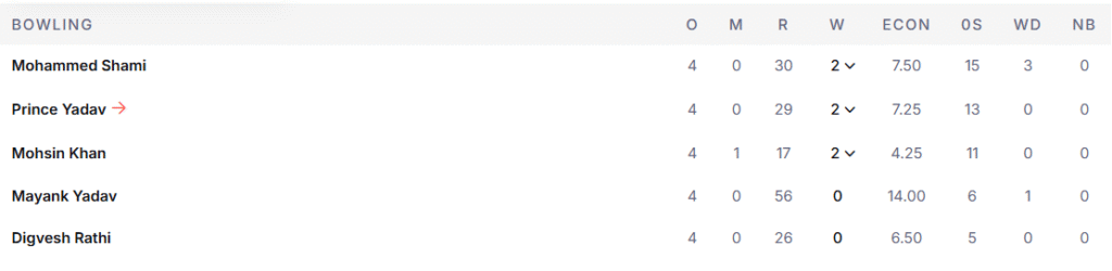 LSG's Bowling Line Up. Pic Credits: ESPNcricinfo