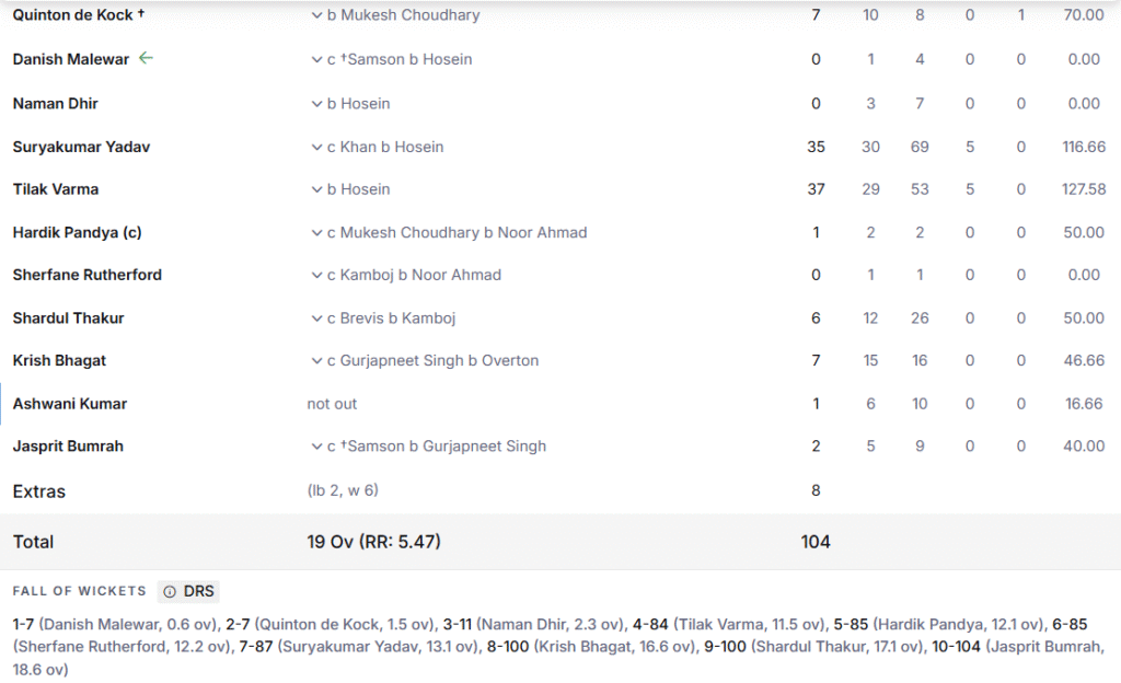 MI's Batting Line Up. Pic Credits: ESPNcricinfo