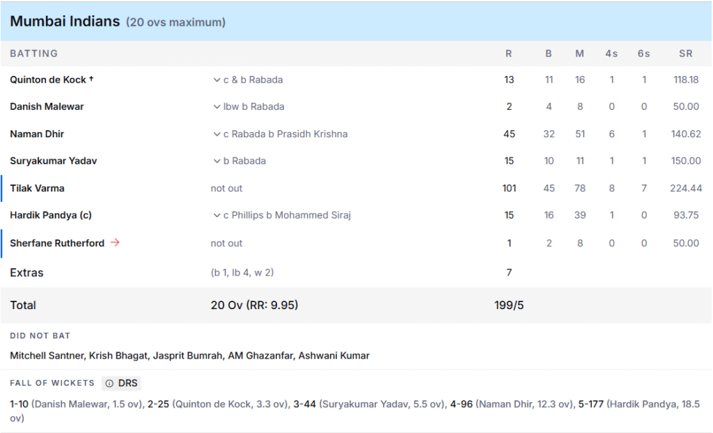 MI's Batting Line Up. Pic Credits: ESPNcricinfo