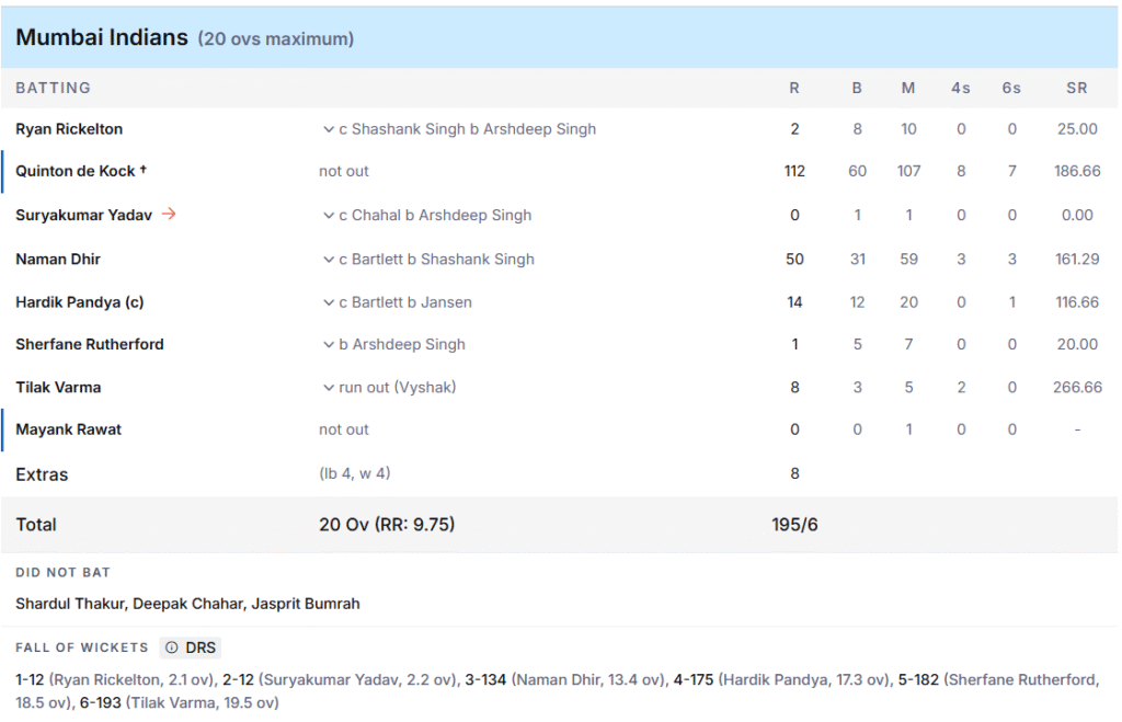 MI's Batting Line Up. Pic Credits: ESPNcricinfo