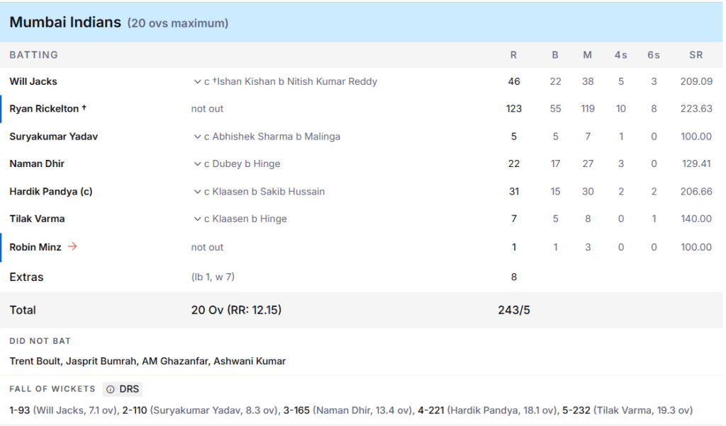MI's Batting Line Up. Pic Credits: ESPNcricinfo