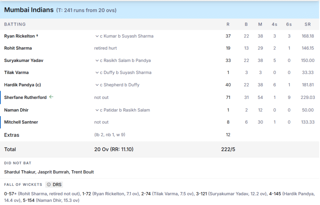 MI's Batting Line Up. Pic Credits: ESPNcricinfo