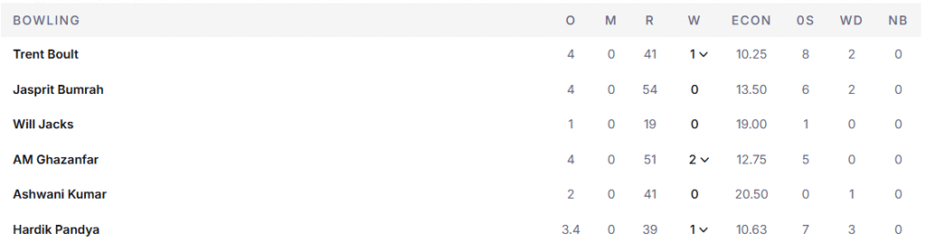 MI's Bowling Line Up. Pic Credits: ESPNcricinfo