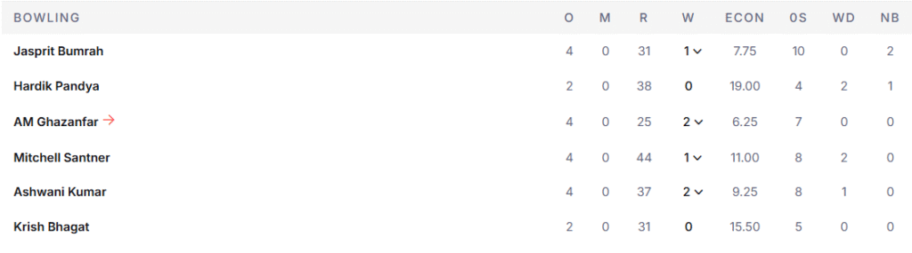 MI's Bowling Line Up. Pic Credits: ESPNcricinfo