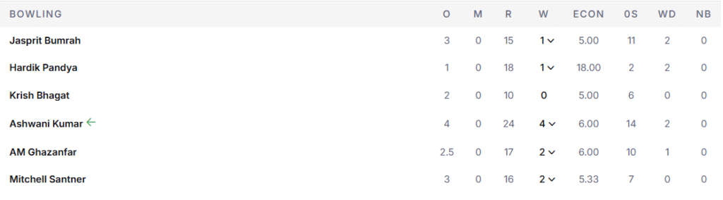 MI's Bowling Line Up. Pic Credits: ESPNcricinfo