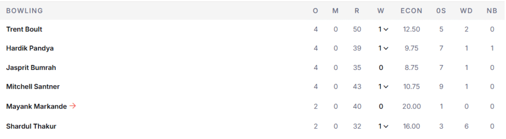 MI's Bowling Line Up. Pic Credits: ESPNcricinfo